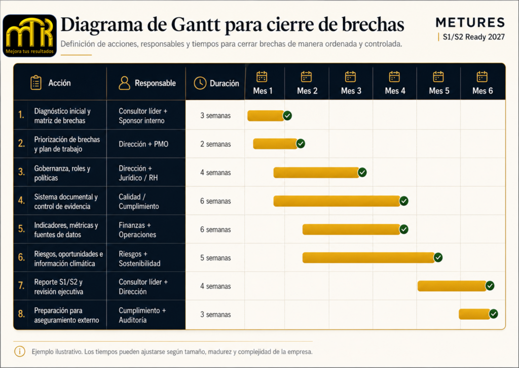 Diagrama de Gantt para cierre de brechas empresariales con acciones, responsables, tiempos y seguimiento de implementación.
