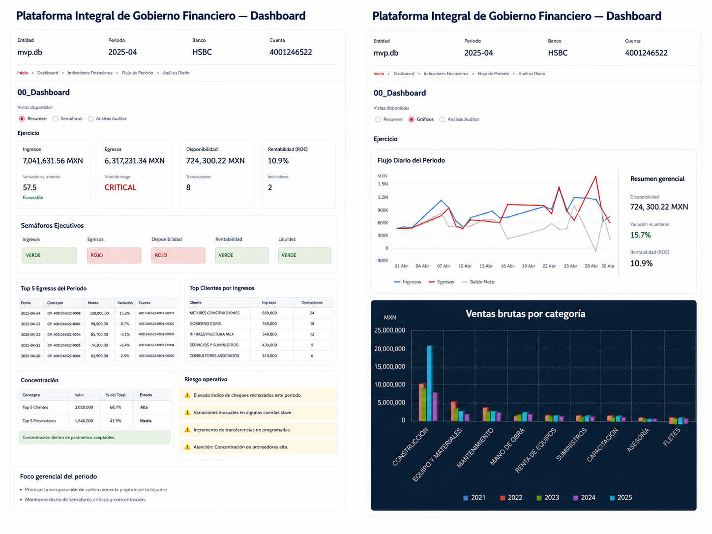 Dashboard financiero METURES para detección de fugas de dinero en empresas, con indicadores de rentabilidad, costos ocultos, flujo de efectivo y seguimiento de acciones correctivas.